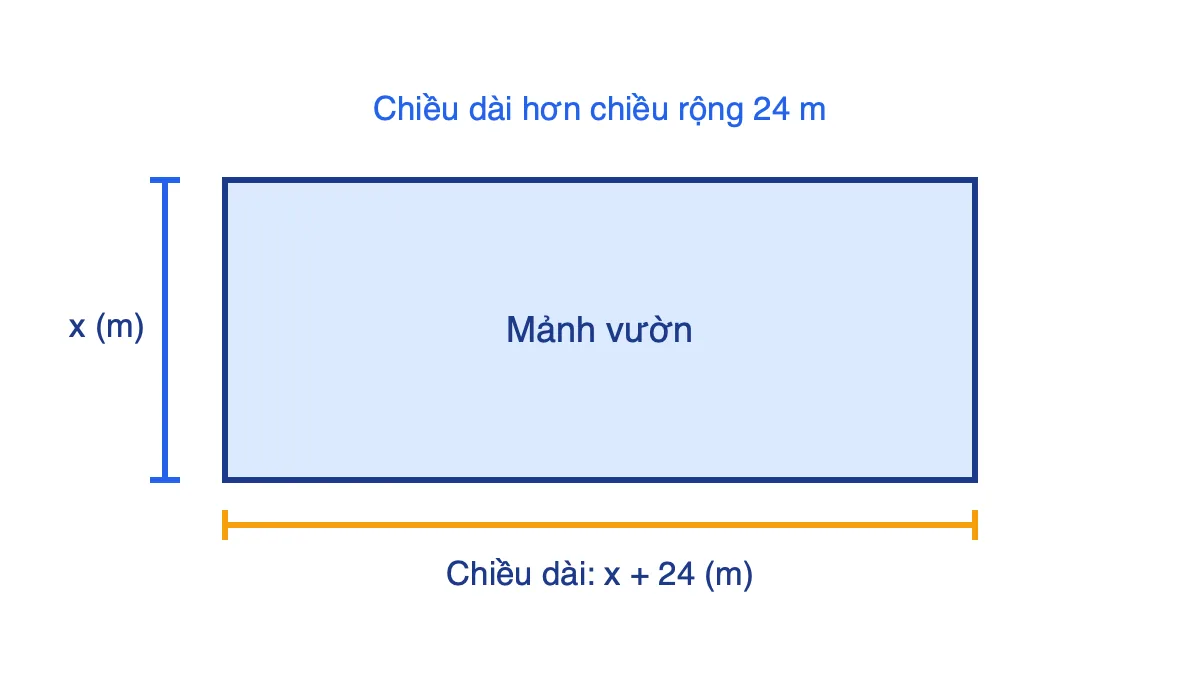 Hình chữ nhật có chiều rộng x mét và chiều dài x cộng 24 mét
