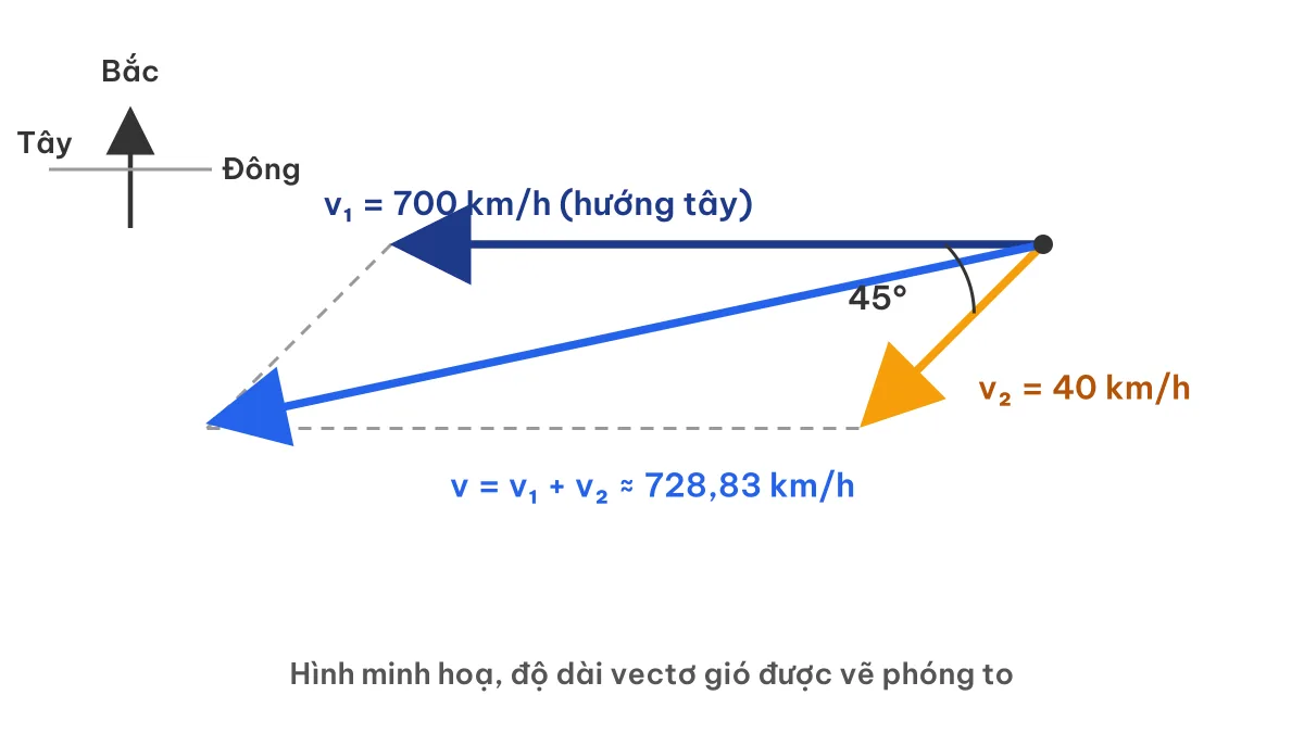 Sơ đồ vectơ vận tốc máy bay 700 km/h bay hướng tây cộng với gió 40 km/h hướng tây nam