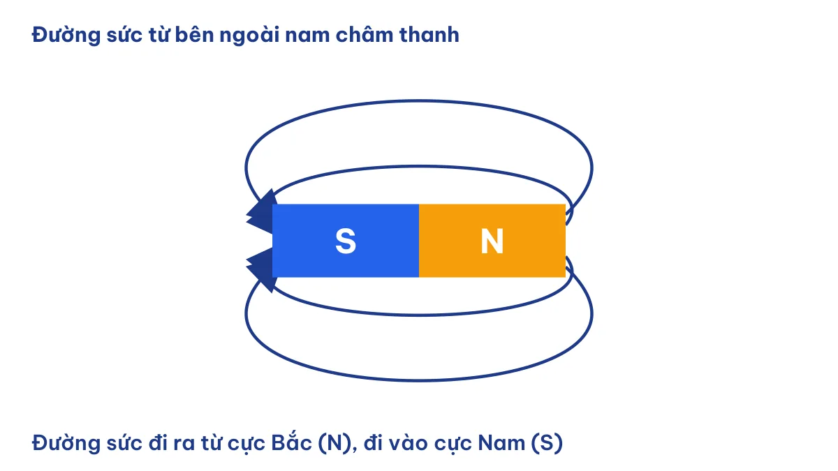 Đường sức từ của một nam châm vĩnh cửu hình thanh đi ra từ cực Bắc và vào cực Nam