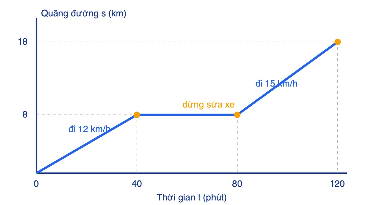 Đồ thị quãng đường theo thời gian của người đi xe đạp có đoạn dừng sửa xe nằm ngang