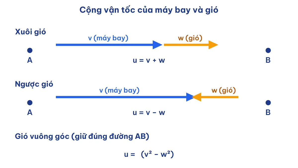 Sơ đồ cộng vận tốc máy bay thể thao tập bay ngang từ A đến B xuôi gió và ngược gió