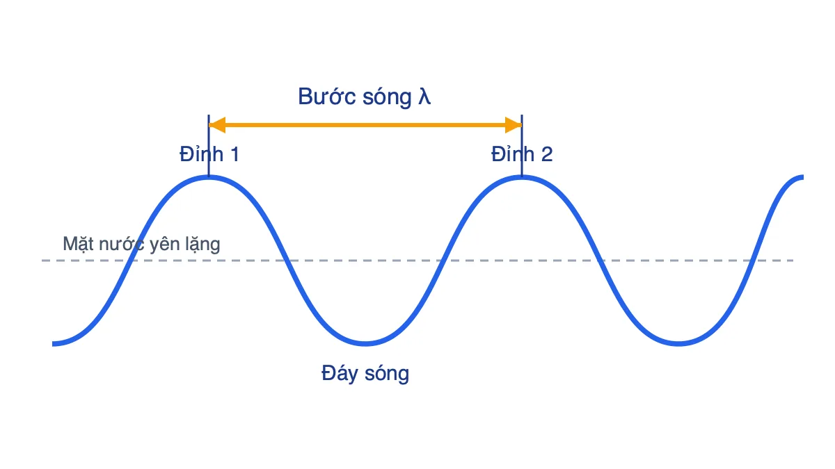 Hình dạng sóng với khoảng cách giữa hai đỉnh sóng liên tiếp là bước sóng