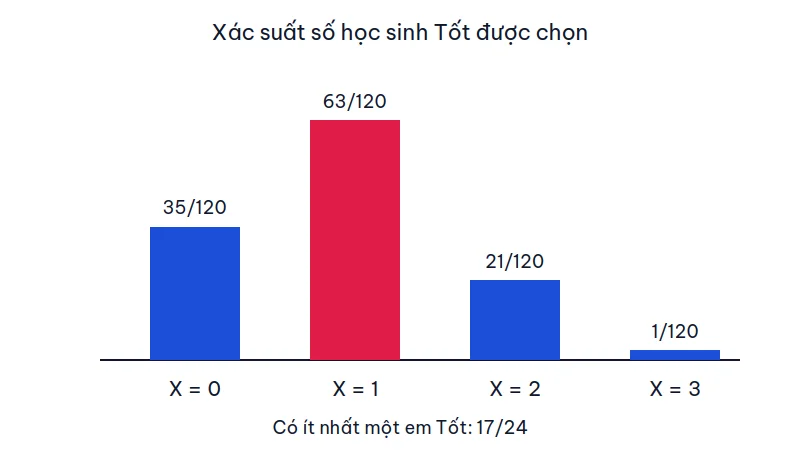 Biểu đồ cột xác suất số học sinh Tốt khi chọn 3 em: 35/120, 63/120, 21/120 và 1/120