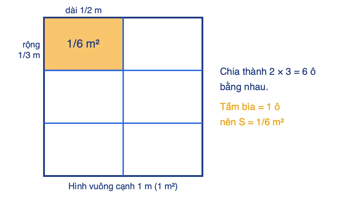Hình vuông cạnh 1 m chia thành 6 ô bằng nhau, một ô tô màu là tấm bìa dài 1/2 m rộng 1/3 m