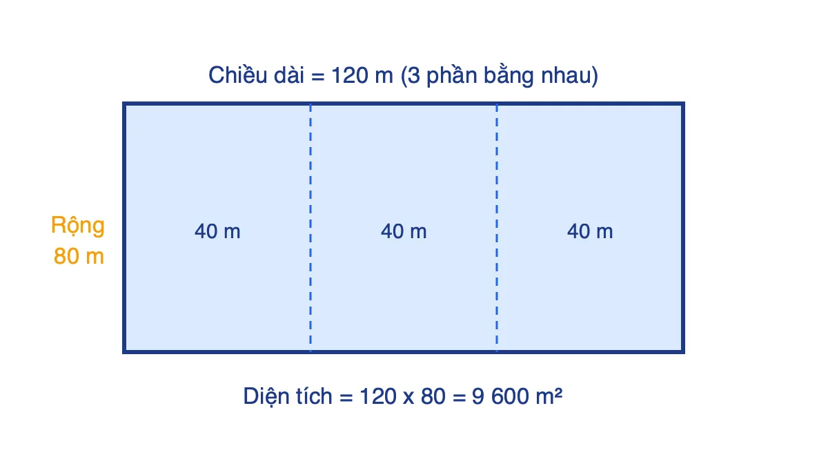 Hình chữ nhật dài 120 m chia làm 3 phần 40 m, chiều rộng 80 m