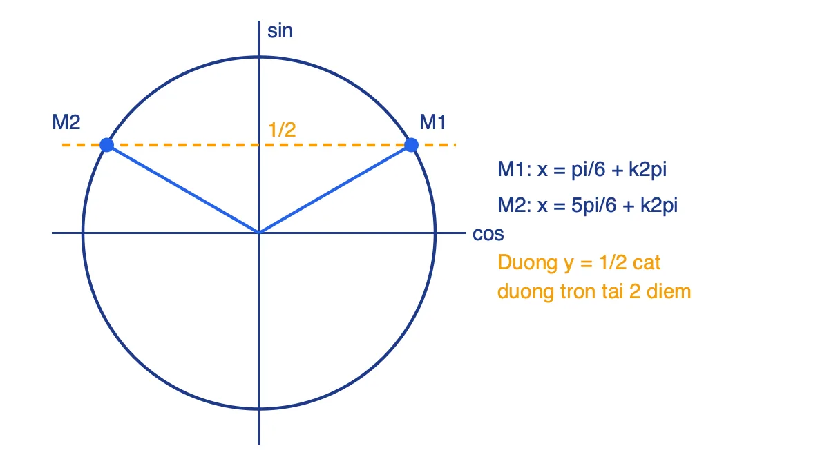 Đường tròn lượng giác với đường thẳng y = 1/2 cắt tại hai điểm biểu diễn các góc π/6 và 5π/6