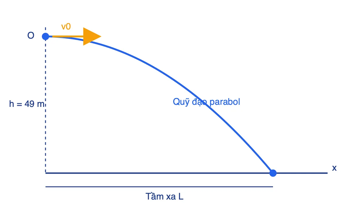 Quỹ đạo parabol của vật ném ngang từ độ cao 49 m, có vận tốc đầu v0, độ cao h và tầm xa L