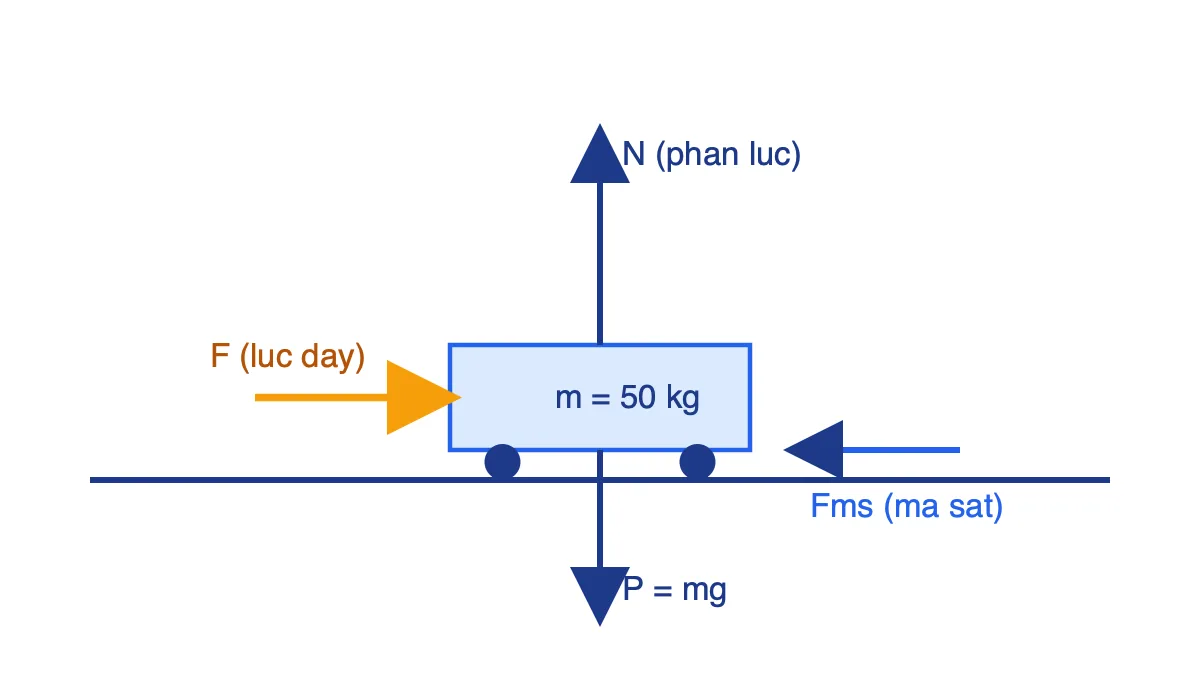 Sơ đồ các lực tác dụng lên xe lăn trên sàn ngang: trọng lực, phản lực, lực đẩy và lực ma sát