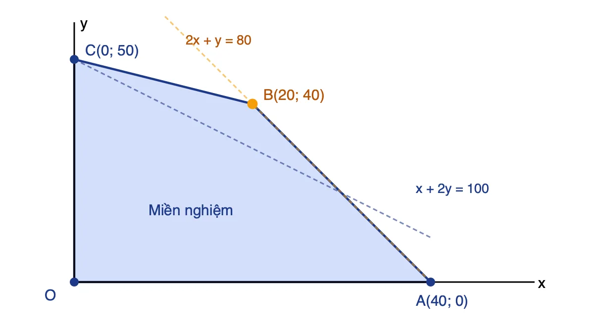 Miền nghiệm là tứ giác OACB với các đỉnh O(0;0), A(40;0), B(20;40), C(0;50) giới hạn bởi hai đường thẳng x + 2y = 100 và 2x + y = 80