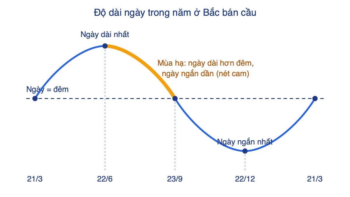 Đồ thị độ dài ngày trong năm ở Bắc bán cầu với các mốc 21/3, 22/6, 23/9, 22/12; đoạn từ 22/6 đến 23/9 tô màu cam