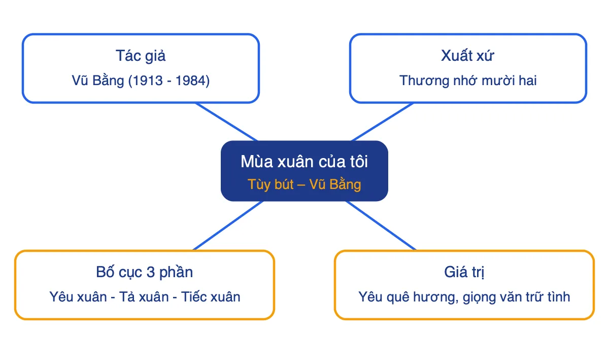 Sơ đồ tư duy bài Mùa xuân của tôi gồm tác giả, xuất xứ, bố cục, giá trị