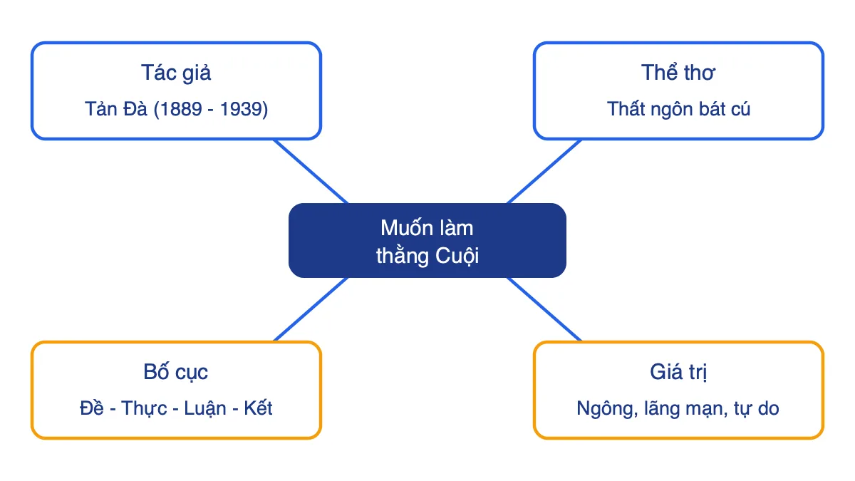 Sơ đồ tư duy bài thơ Muốn làm thằng Cuội của Tản Đà