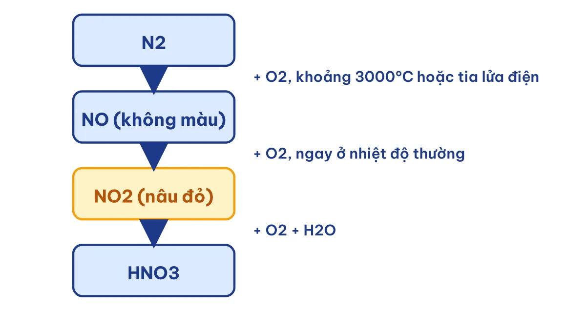 Sơ đồ chuyển hoá N2 + O2 tạo NO rồi NO2 và HNO3