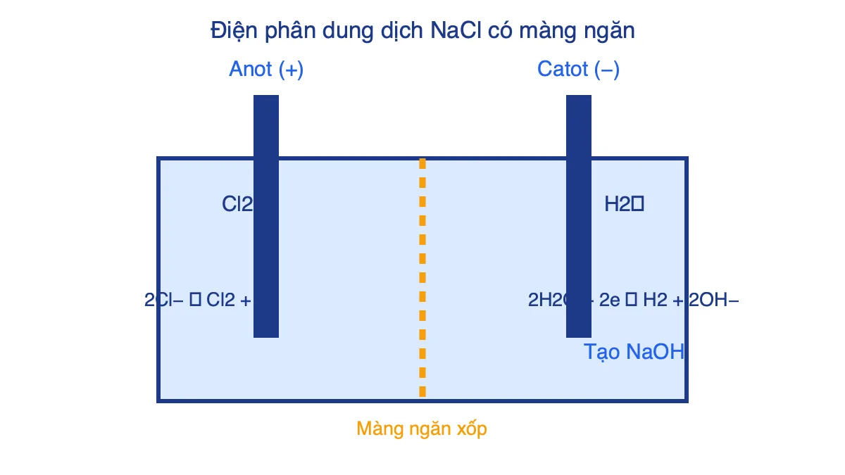Sơ đồ bình điện phân dung dịch NaCl có màng ngăn: anot thoát Cl2, catot thoát H2 và tạo NaOH