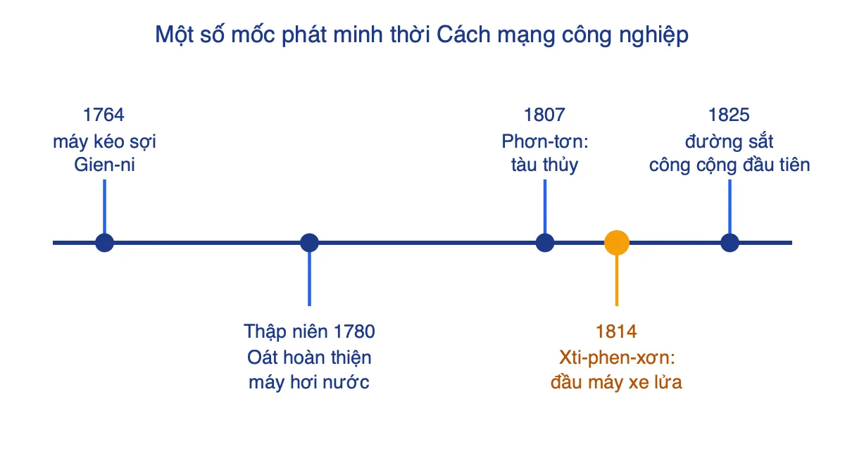 Trục thời gian các phát minh dùng hơi nước từ 1764 đến 1825