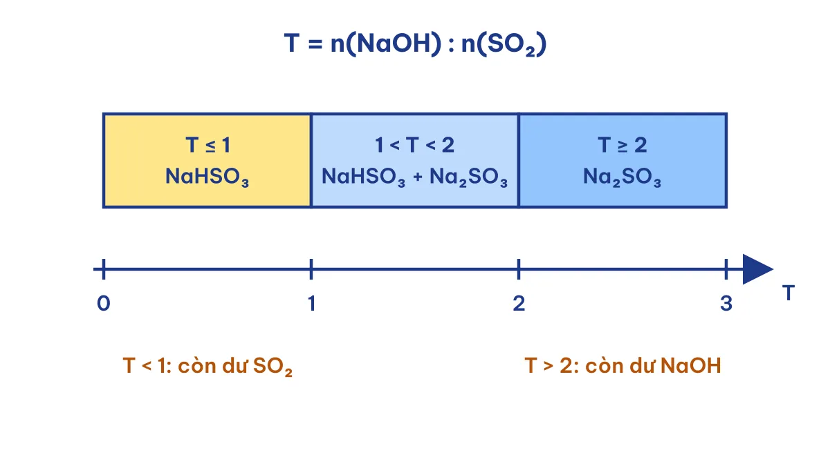 Trục tỉ lệ T giữa NaOH và SO2 cho biết tạo NaHSO3 hay Na2SO3 khi NaOH ra Na2SO3