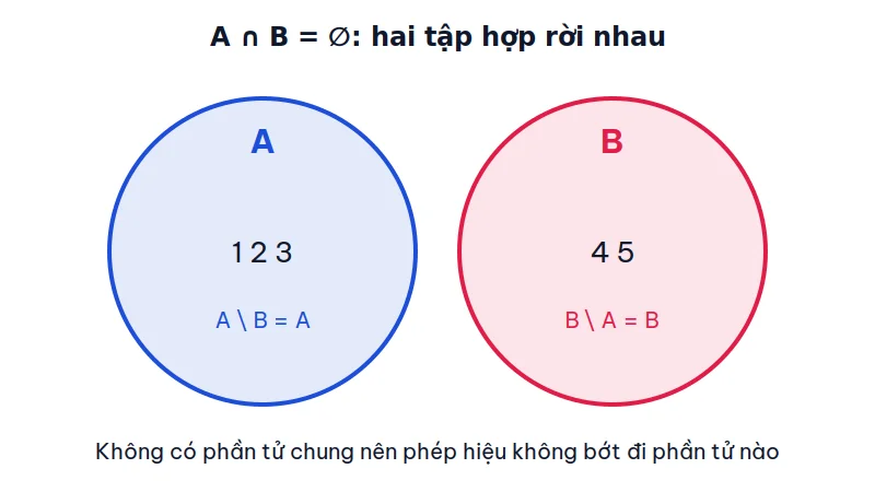Biểu đồ Ven hai tập hợp A và B rời nhau: A gồm 1, 2, 3; B gồm 4, 5; A hiệu B bằng A, B hiệu A bằng B.
