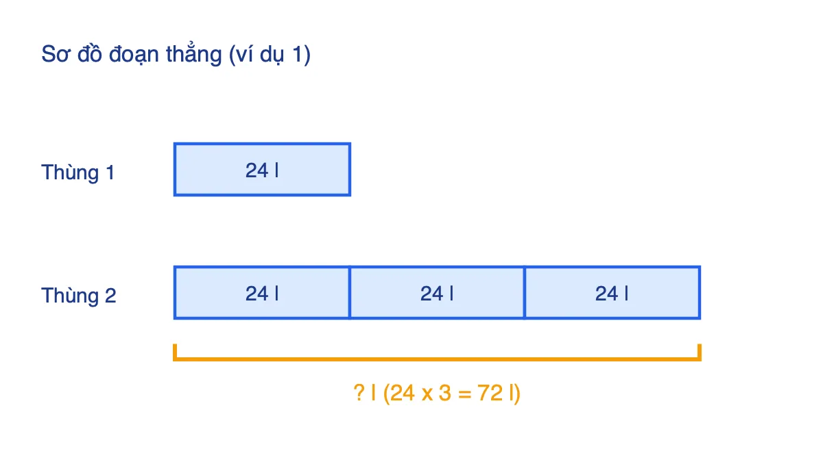 Sơ đồ đoạn thẳng: thùng thứ nhất 24 l, thùng thứ hai gấp 3 lần
