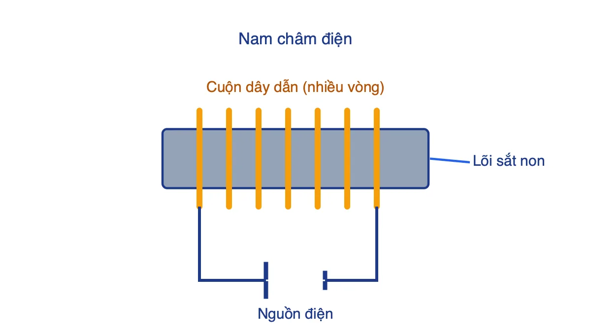 Sơ đồ cấu tạo nam châm điện gồm ống dây, lõi sắt non và nguồn điện