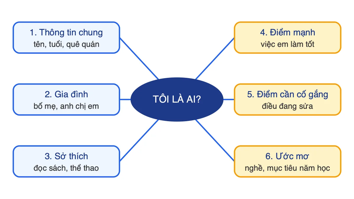 Sơ đồ tư duy giới thiệu bản thân với sáu nhánh: thông tin chung, gia đình, sở thích, điểm mạnh, điểm cần cố gắng, ước mơ