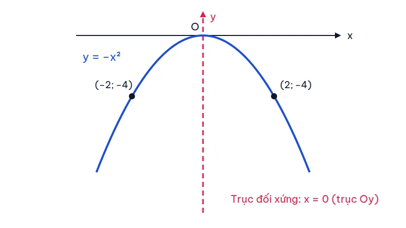 Đồ thị parabol y = –x² có đỉnh tại gốc tọa độ O, nhận trục tung Oy làm trục đối xứng, hai điểm (–2; –4) và (2; –4) đối xứng nhau qua Oy