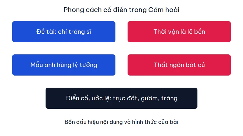 Sơ đồ bốn biểu hiện phong cách cổ điển trong bài Cảm hoài: đề tài, thời vận, mẫu anh hùng, thể thơ và điển cố