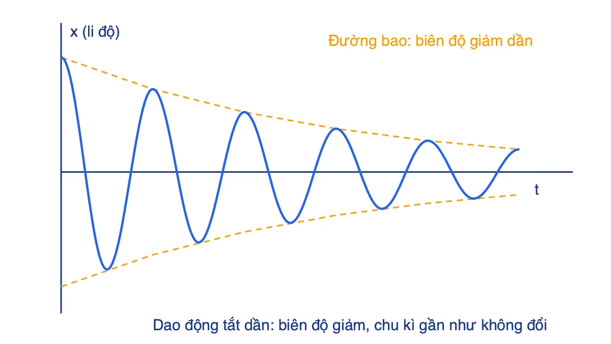 Đồ thị li độ theo thời gian của dao động tắt dần với đường bao nét đứt thu hẹp dần