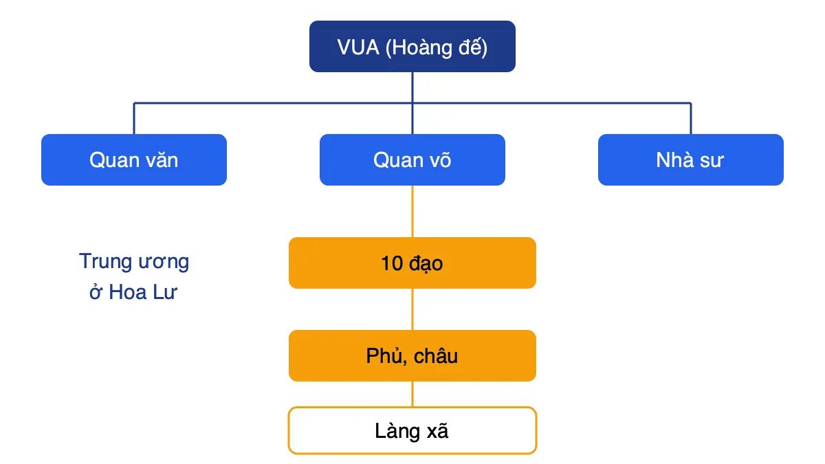 Sơ đồ tổ chức chính quyền thời Đinh – Tiền Lê: vua, quan văn, quan võ, nhà sư, 10 đạo, phủ châu, làng xã