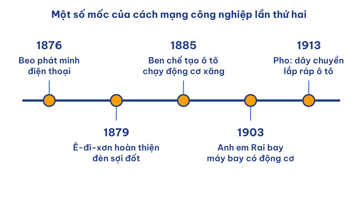 Trục thời gian các thành tựu cách mạng công nghiệp lần 2: điện thoại, đèn điện, ô tô, máy bay, dây chuyền