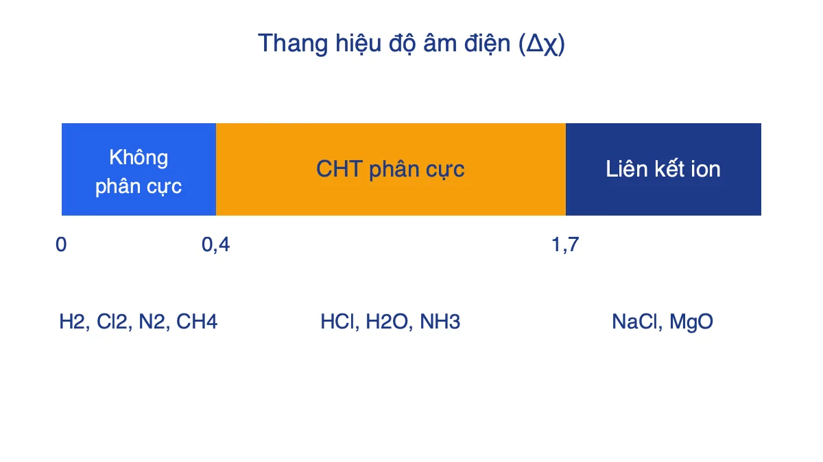 Thang hiệu độ âm điện chia thành ba vùng: không phân cực, cộng hóa trị phân cực và liên kết ion