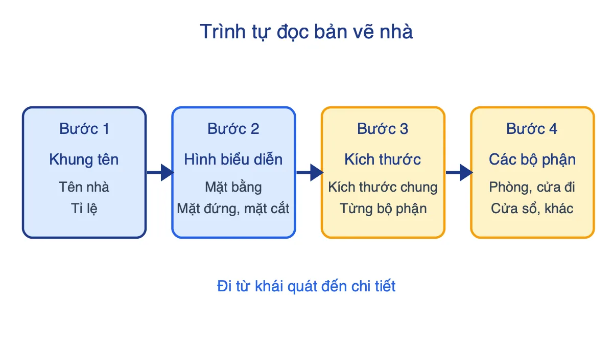 Sơ đồ bốn bước đọc bản vẽ nhà: khung tên, hình biểu diễn, kích thước, các bộ phận