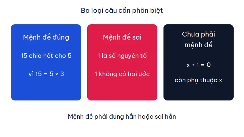 Ba ô: mệnh đề đúng 15 chia hết cho 5, mệnh đề sai 1 là số nguyên tố, và câu x + 1 = 0 chưa phải mệnh đề