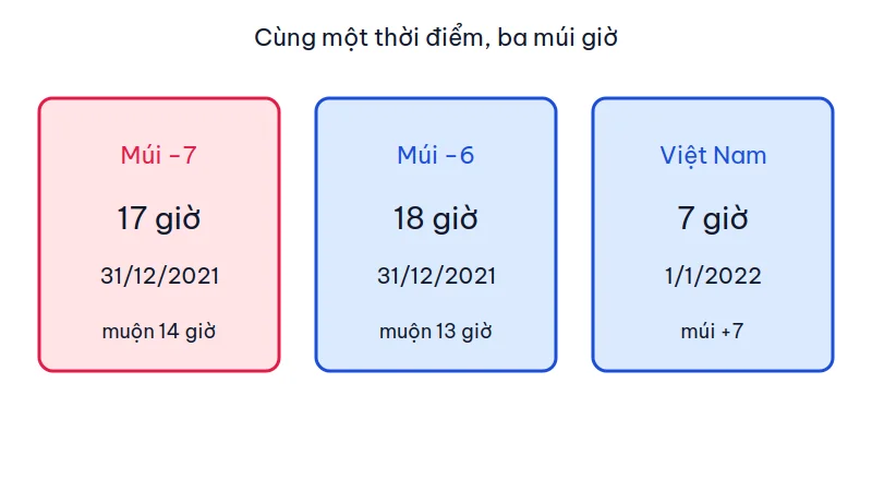 Ba cột giờ: múi −7 là 17 giờ 31/12/2021, múi −6 là 18 giờ 31/12/2021, Việt Nam là 7 giờ 1/1/2022