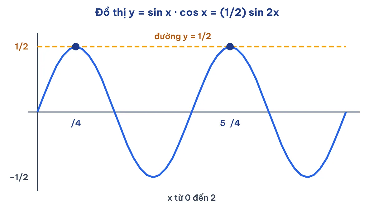 Đồ thị y = sinx.cosx chạm đường y = 1/2 tại x = π/4 và 5π/4, minh hoạ nghiệm của phương trình sinx.cosx = 1/2