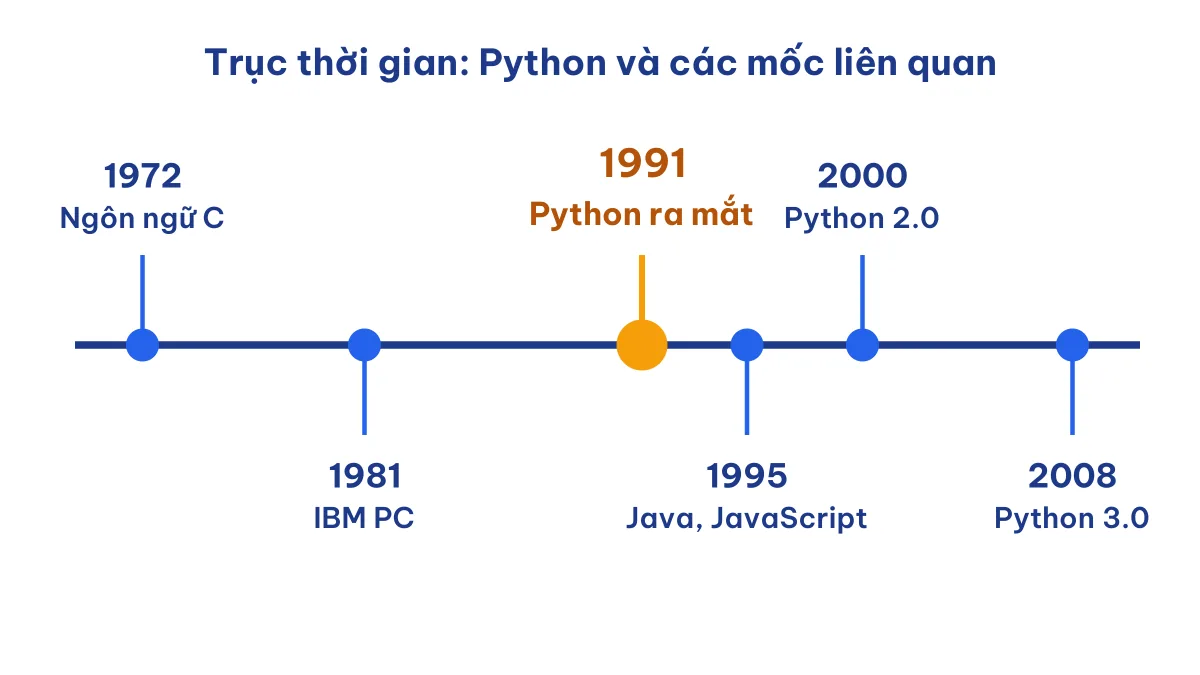 Trục thời gian cho thấy ngôn ngữ Python ra mắt lần đầu năm 1991, sau C năm 1972 và trước Java năm 1995