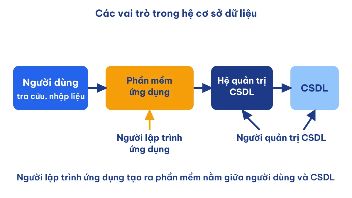 Sơ đồ người lập trình ứng dụng tạo phần mềm khai thác thông tin từ cơ sở dữ liệu