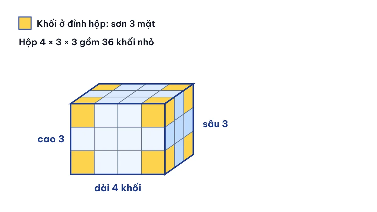 Khối hộp chữ nhật 4×3×3 xếp từ khối lập phương nhỏ, tô vàng các khối ở đỉnh bị sơn ba mặt