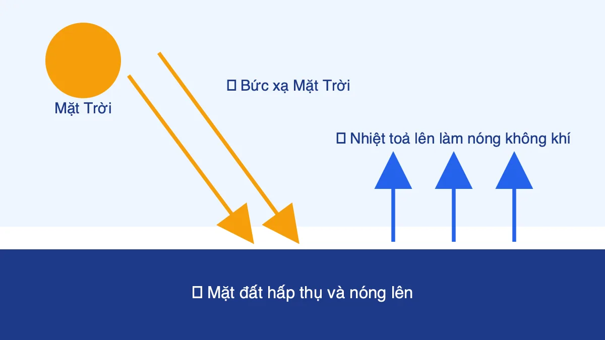Sơ đồ truyền nhiệt: Mặt Trời chiếu bức xạ xuống mặt đất, mặt đất toả nhiệt làm nóng không khí