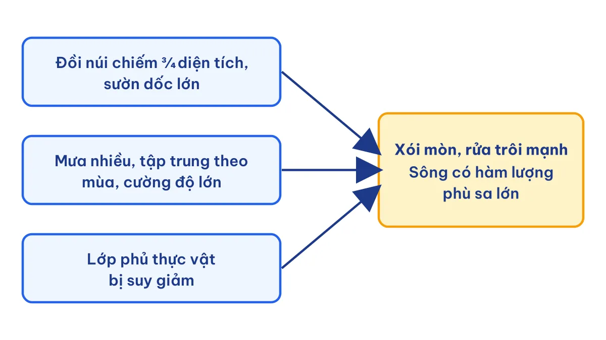 Sơ đồ nguyên nhân làm sông ngòi nước ta có hàm lượng phù sa lớn do địa hình dốc, mưa theo mùa, mất rừng