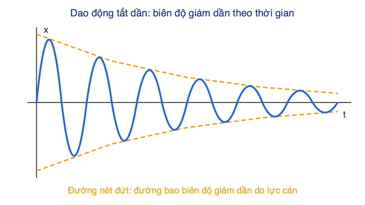 Đồ thị li độ theo thời gian của dao động tắt dần với đường bao biên độ giảm dần