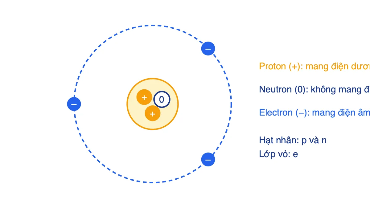 Mô hình nguyên tử gồm hạt nhân chứa proton và neutron, electron chuyển động ở lớp vỏ