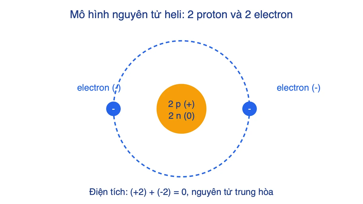 Mô hình nguyên tử heli gồm hạt nhân 2 proton 2 neutron và 2 electron ở lớp vỏ