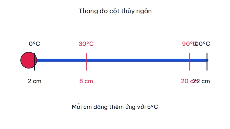 Thang nhiệt kế ngang: 2 cm trùng 0°C, 8 cm trùng 30°C, 20 cm trùng 90°C, 22 cm trùng 100°C