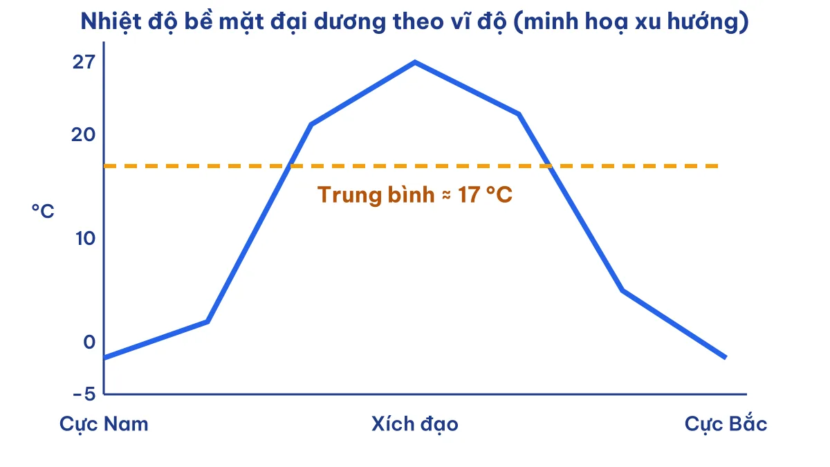 Biểu đồ minh hoạ nhiệt độ bề mặt đại dương giảm từ xích đạo về hai cực, trung bình khoảng 17 độ C