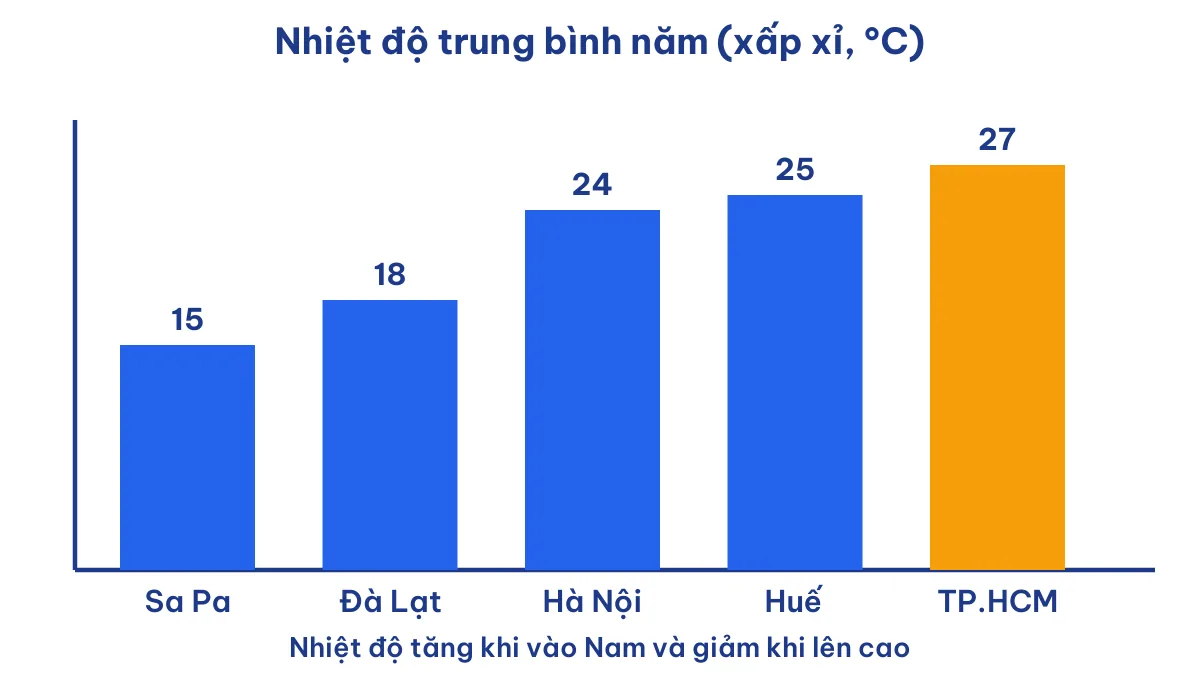 Biểu đồ nhiệt độ trung bình năm cao nhất ở TP.HCM so với Hà Nội, Huế, Đà Lạt, Sa Pa