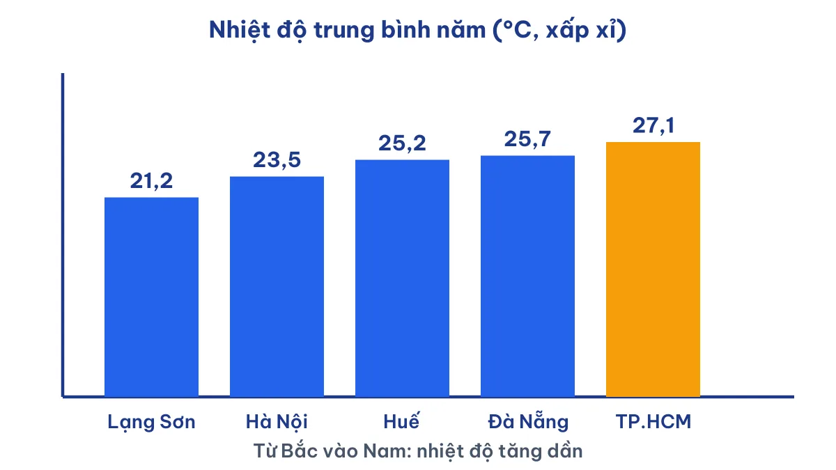 Biểu đồ cột nhiệt độ trung bình năm cao nhất ở miền Nam so với miền Bắc