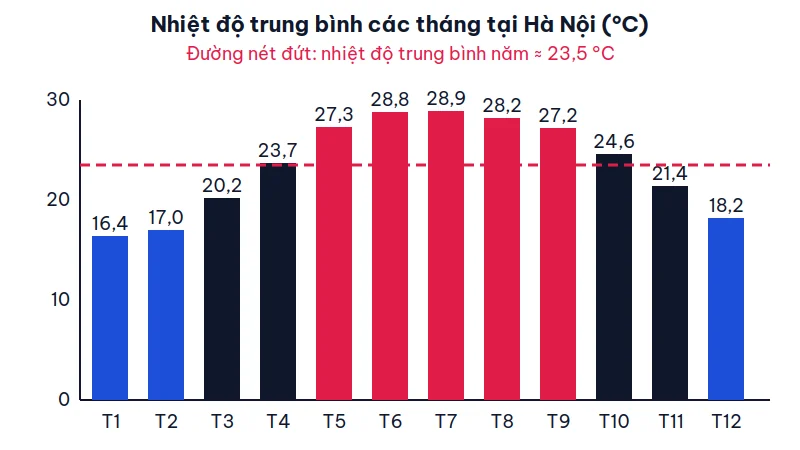 Biểu đồ cột nhiệt độ trung bình 12 tháng tại Hà Nội, thấp nhất tháng 1 là 16,4 °C, cao nhất tháng 7 là 28,9 °C, đường nét đứt ở mức 23,5 °C