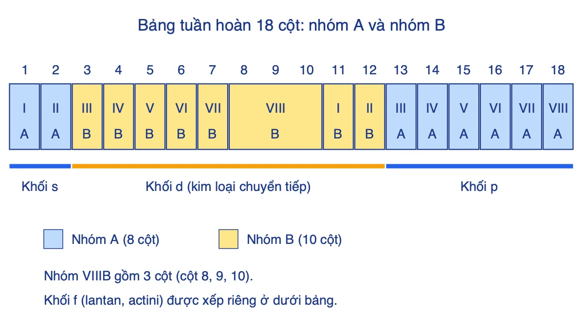 Sơ đồ bảng tuần hoàn 18 cột chia thành nhóm A (khối s, p) và nhóm B (khối d)