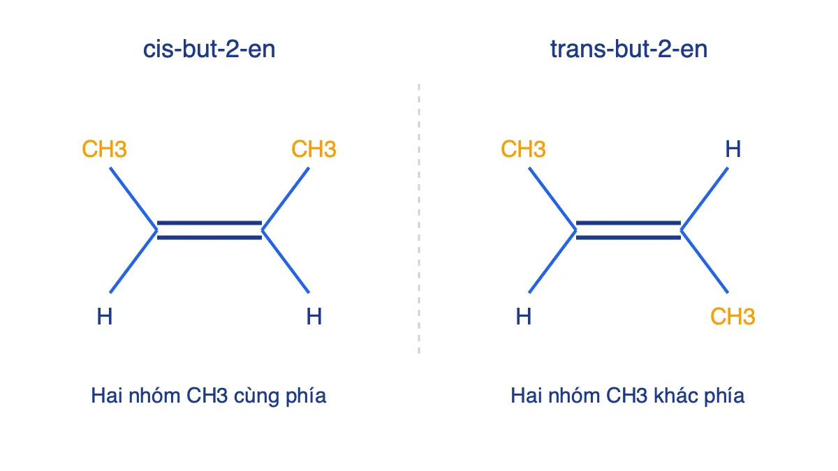 Sơ đồ so sánh cấu trúc cis-but-2-en và trans-but-2-en với hai nhóm CH3 cùng phía và khác phía của nối đôi