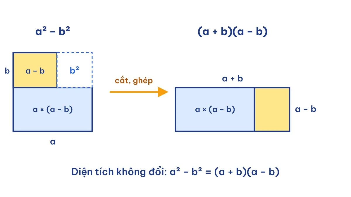 Hình minh họa hằng đẳng thức số 3: hiệu hai bình phương a² − b² ghép thành hình chữ nhật (a + b)(a − b)